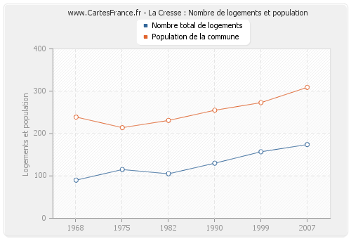 La Cresse : Nombre de logements et population